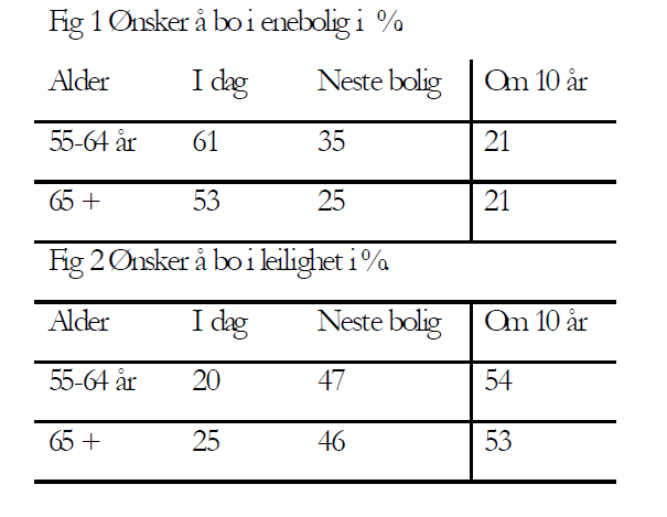 - Den demografiske utviklingen gjør mennesker i livets høst til flertallet av den norske befolkningen. Dette utfordrer boligtypologien for eldre.