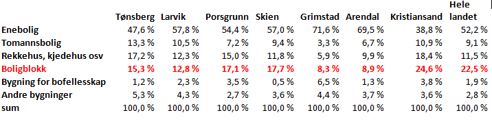 Figur 10. Andel leiligheter i kommunene 2013. Det er mangel på leiligheter i Arendal og Grimstad iforhold til de andre kommuner i regionen - ca 50% ifht Porsgrunn og Tønsberg. 1.11 Det bygges alt for mange nye eneboliger Det bygges mange eneboliger i Arendal, faktisk flere 2013 enn i 2011.