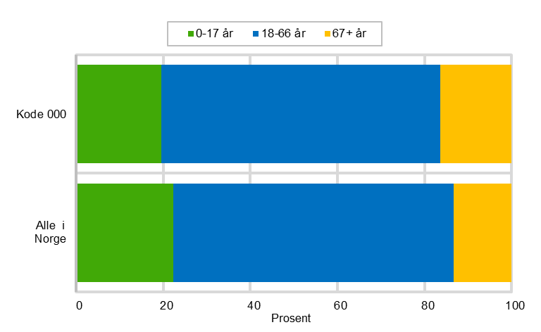 Rapporter 2014/16 Oversikt over personer med ulik grad av innvandringsbakgrunn 20 prosent av 000-ere er barn og unge under 18 år.