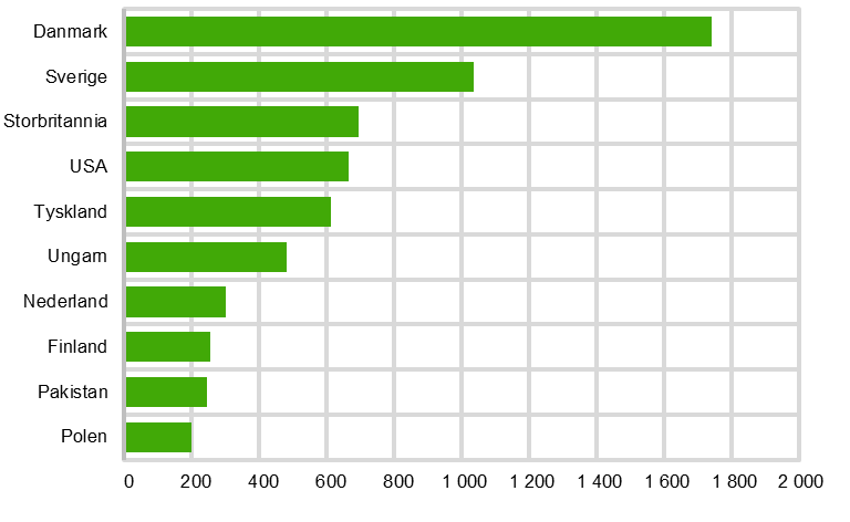 Figur 2.5. Kode 002- personer født i Norge av to norskfødte foreldre og to utenlandsfødte besteforeldre, etter landbakgrunn. Per 1. januar 2013. Absolutte tall.