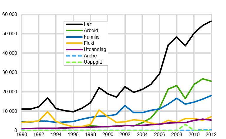 Rapporter 2014/16 Oversikt over personer med ulik grad av innvandringsbakgrunn Figur 2.13. Innvandrere. 1998-2013. Absolutte tall Kilde: Befolkningsstatistikk. Tabell 2.40.