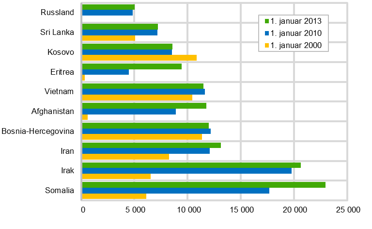 Oversikt over personer med ulik grad av innvandringsbakgrunn Rapporter 2014/16 Våre tall gir et bilde av et mangfoldig Norge der innvandrerne har bakgrunn fra så mange som 220 forskjellige land og