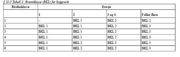 TEK 11-4 Bæreevne og stabilitet (ytelseskrav) -preaksepterte unntak fra tabell 1 Byggverk i én etasje i risikoklasse 2, 3, og 5 kan ha hoved- og sekundærbæresystem med brannmotstand R 15.