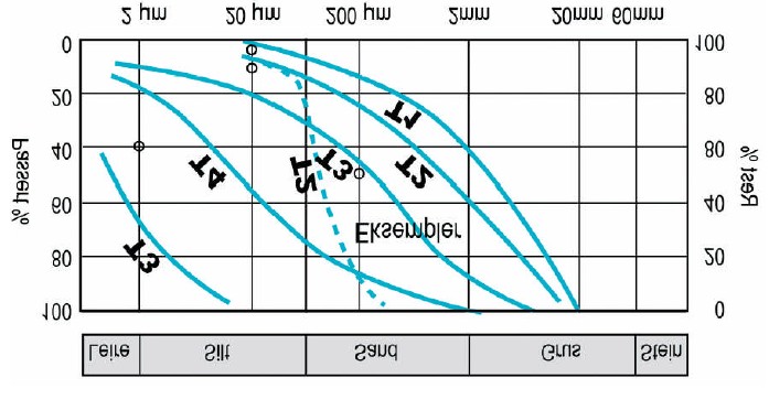 Figur 2. Klassifisering av telefare basert på kornfordelingsdiagrammer (Statens vegvesen, Håndbok 016, 2006).