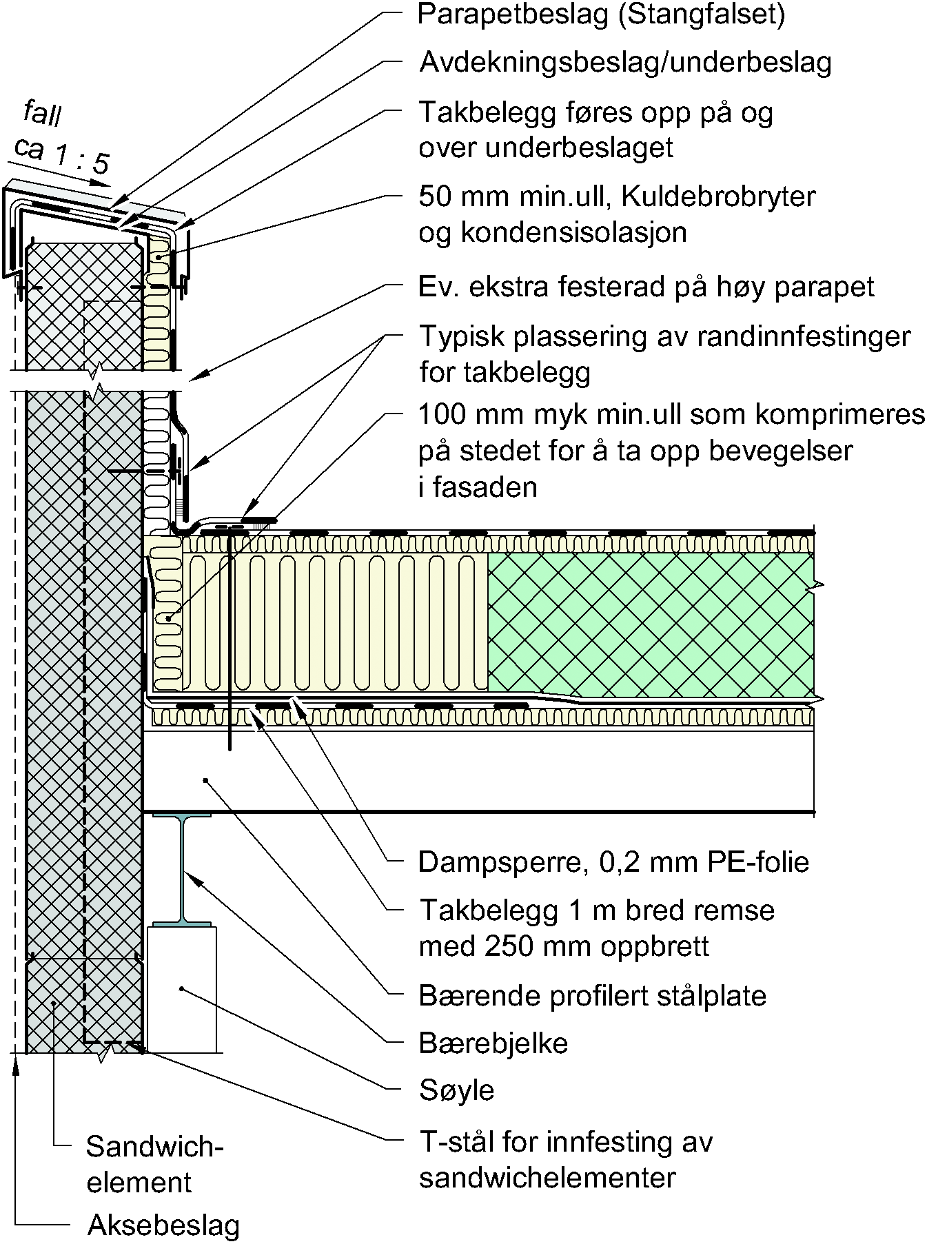 Fig. 1b Eksempel på overgang mellom fasade av sandwichelementer og