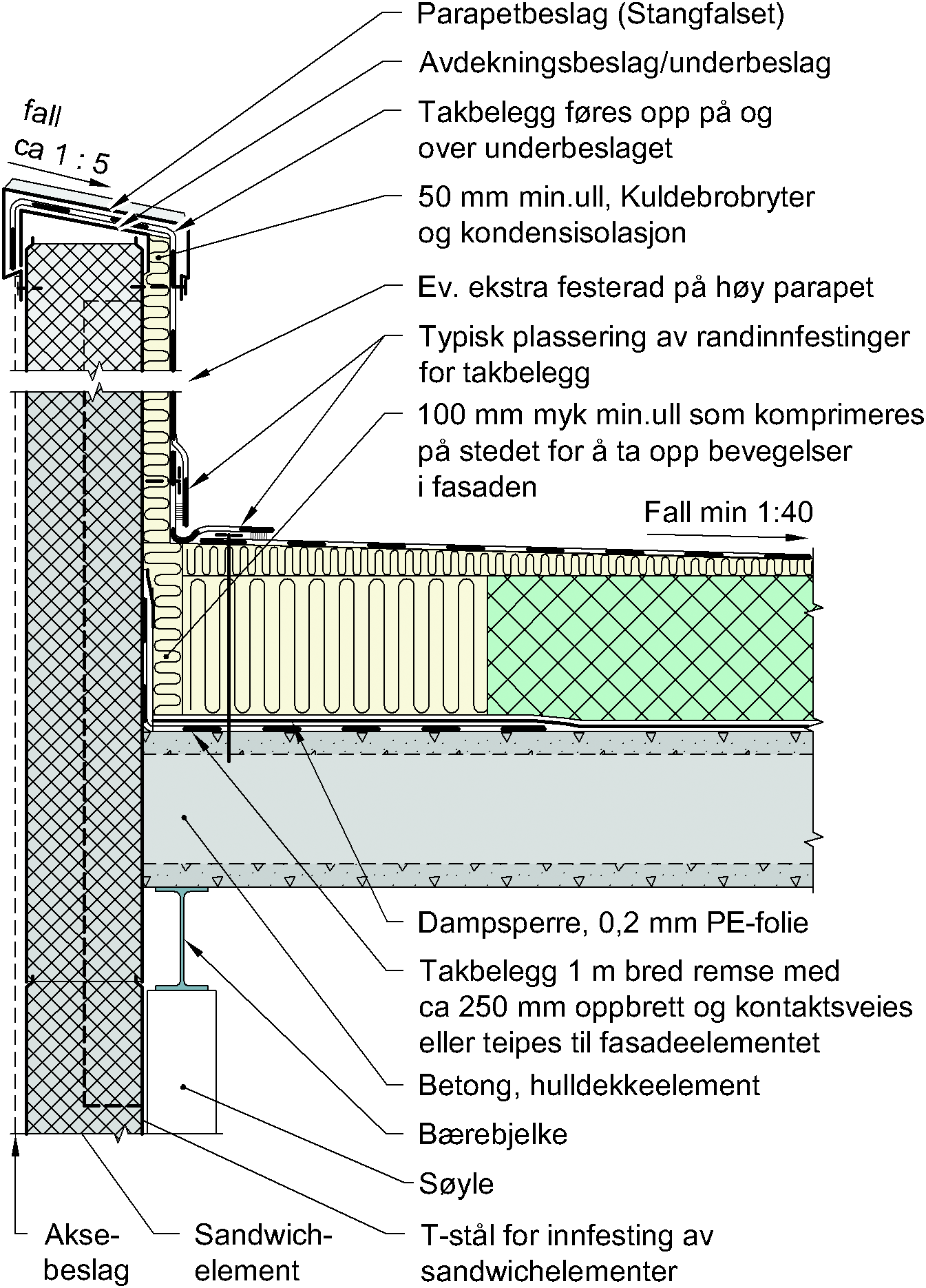 Fig. 2 Eksempel på overgang mellom fasade av sandwichelementer og kompakt tak på betongelementer Overgangsbeslag