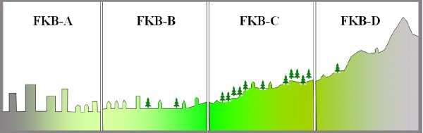 PLANLEGGING AV GEOVEKSTPROSJEKTER Avgrensning mellom FKB-B og FKB-C områder.