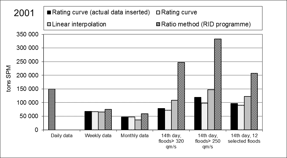 Loads calculated by different methods and