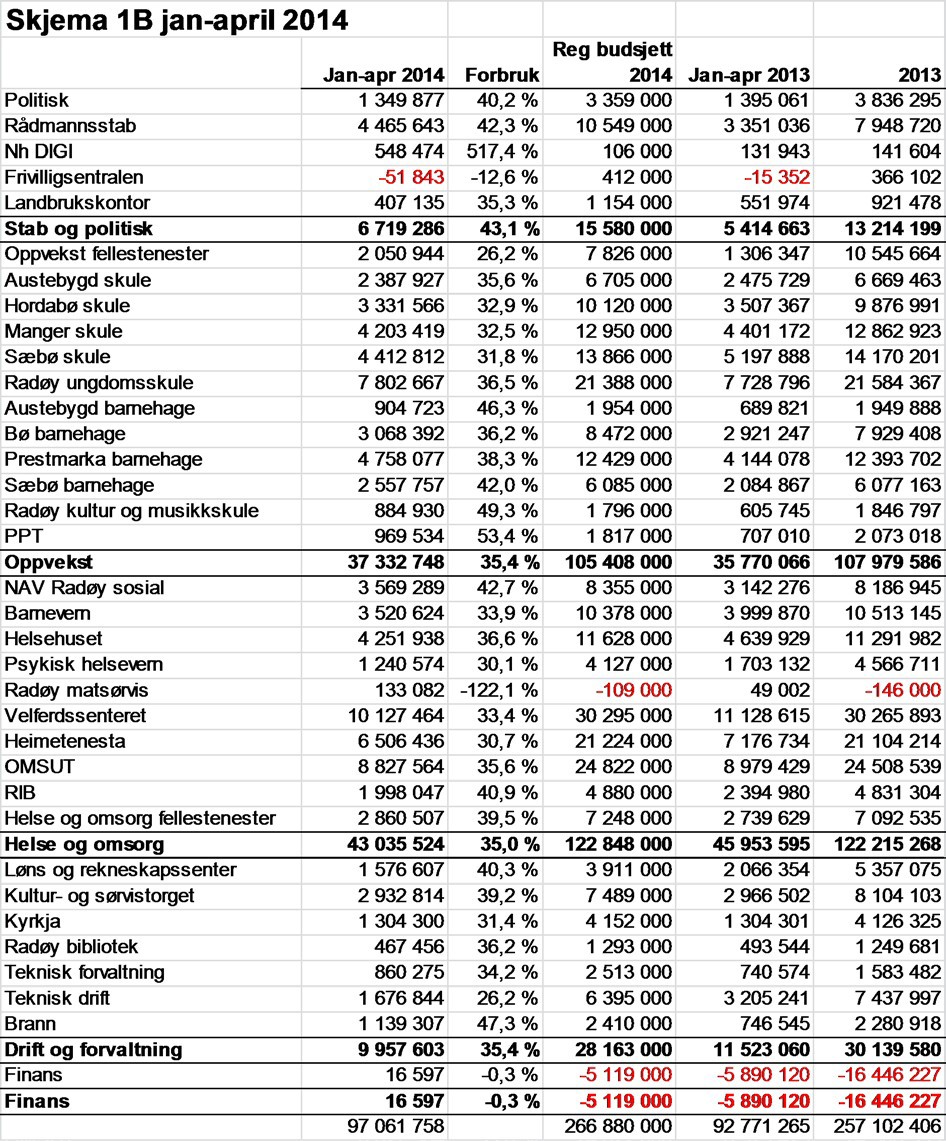 Finansreglementet seier at det skal rapporterast til kommunestyret iht plasseringar og gjeld. Det er teke opp nytt lån i Kommunalbanken stort kr 13.759.