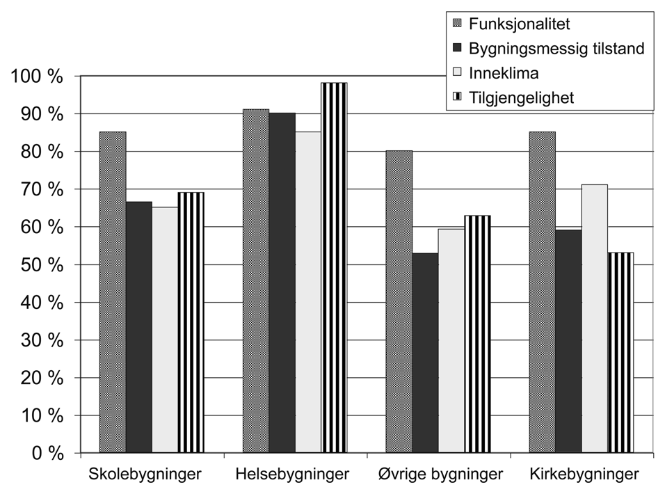 142 NOU 2004: 22 Vedlegg 1 Velholdte bygninger gir mer til alle er utilfredsstillende og tilgjengeligheten er utilfredsstillende i 37 prosent av kommunene.