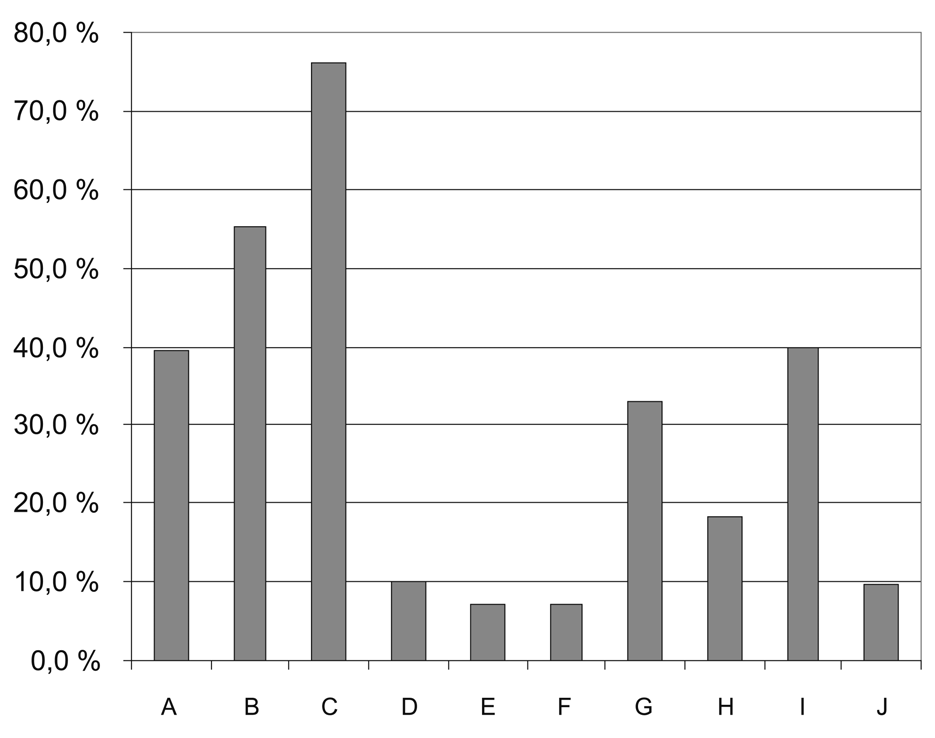 150 NOU 2004: 22 Vedlegg 1 Velholdte bygninger gir mer til alle I figur 1.12 vises fordelingen av de svaralternativ som er valgt som prioritet nummer en av kommunene.