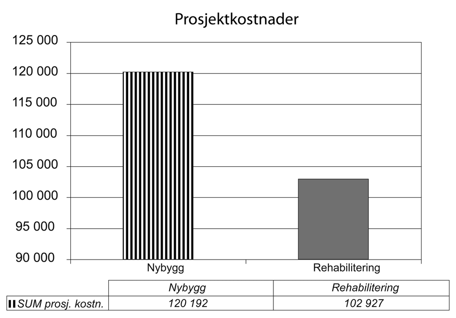 168 Vedlegg 3 NOU 2004: 22 Velholdte bygninger gir mer til alle Figur 3.1 Prosjektkostnader Figur 3.2 Stipulerte årlige kostnader Det er ikke vurdert noen kombinasjonsløsning.