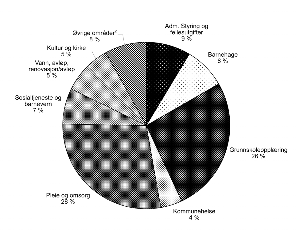 58 NOU 2004: 22 Kapittel 5 Velholdte bygninger gir mer til alle Figur 5.2 Fordeling av utgifter på tjenesteområder i 2003 1 1 Kommuner i alt ekskl. Oslo. 2 Planl/kult.minne/natur/nærmiljø. Samferdsel.