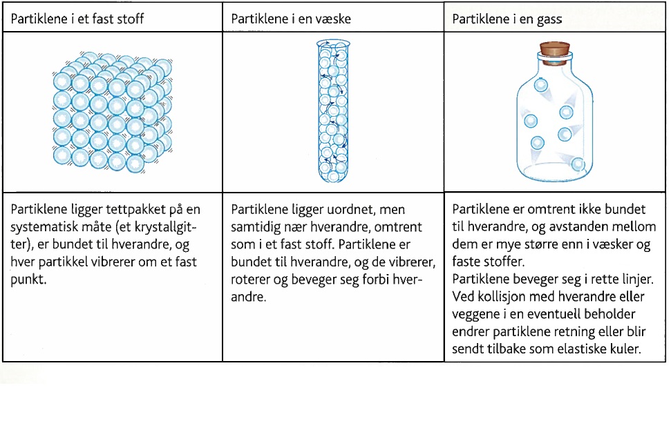 Partikkelmodellen 13 Det er altså ikke hvordan partiklene er bygd opp eller hva som holder partiklene sammen i faste stoffer og væsker som er viktig.