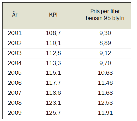 Oppgave 8 (Eksamen høst 2010 Del 2) Tabellen ovenfor viser konsumprisindeksen (KPI) og prisen per liter bensin i årene fra 2001 til 2009. a) Hvor mange prosent økte bensinprisen med fra 2001 til 2009?