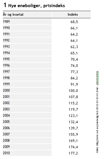 Oppgave 13 (Eksamen høst 2012 Del 2) Tabellen ovenfor viser prisindeksen for eneboliger i perioden fra 1989 til 2010.