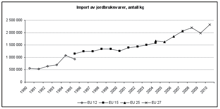 36 Figur 3.1: Eksport av jordbruksvarer fra Norge til EU 1990-2010 (i kg.) (Kilde: SSB) Figur 3.2: Import av jordbruksvarer til Norge fra EU 1990-2010 (i kg.) (Kilde: SSB) Vi ser av figur 3.