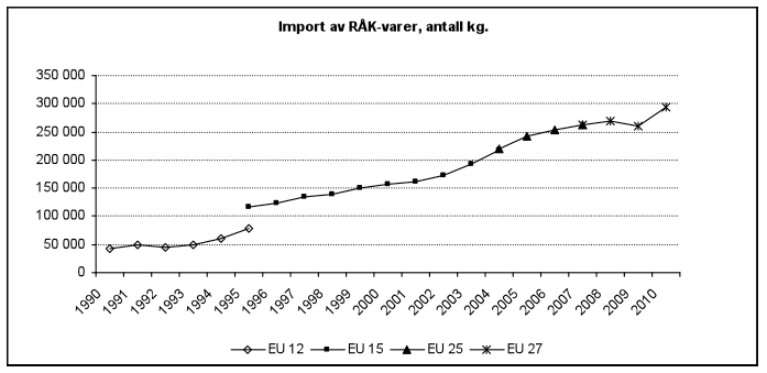 39 Figur 3.7: Import av RÅK-varer fra EU til Norge 1990-2010 (i kg.) (Kilde: SSB) Figur 3.7 viser at importen av RÅK-varer følger et tilsvarende mønster som den totale importen av jordbruksvarer.