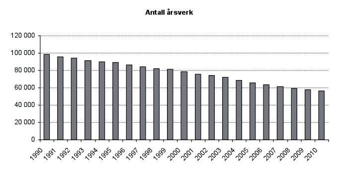 41 Figur 3.10: Utvikling i antall årsverk i norsk jordbruk 1990-2010 (Kilde: Budsjettnemnda for jordbruket) Figur 3.10 viser en tilsvarende utvikling som figur 3.9. Antall årsverk er redusert fra 98700 i 1990 til 56400 i 2010.