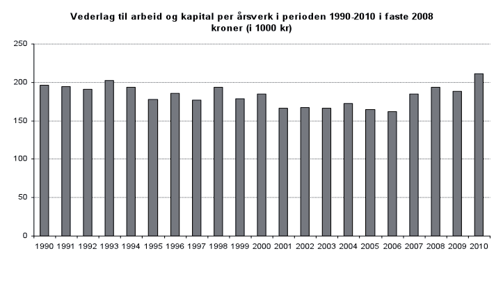 Hvordan har så inntektsnivået i jordbruket utviklet seg? Figur 3.