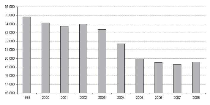 43 Figur 3.13: Antall sysselsatte i norsk næringsmiddelindustri 1999-2008 (Kilde: SSB) Matindustrien sysselsetter ca. 18,3 prosent av alle industriarbeidere (Nordlund 2010:17).