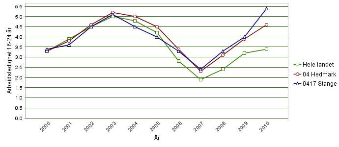 Arbeidsledighet I utgangen av juli måned lå arbeidsledigheten i Stange kommune på 3, % (SSB 213), og er under landsgjennomsnittet på 3,3 % i samme tidsperiode.