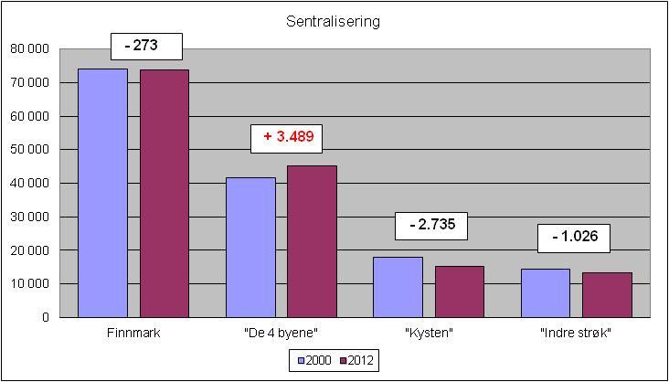 Figur: Endringer i folketall i Finnmark i perioden 2000-2012 (Kilde: SSB). Måsøy - Nedgang i folketallet Per 1. juli 2012 var det registrert 1.252 bosatte i kommunen, en økning på 24 personer fra 1.