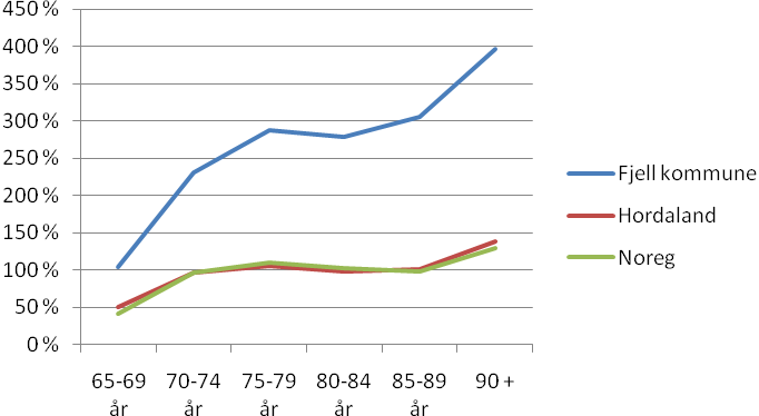 Figur 5: Endring i befolkningsstruktur i Fjell frå 1990-2040. Kjelde: Statistisk Sentralbyrå Denne trenden gjer seg også gjeldane i nabokommunane, og er i tråd med den venta nasjonale utviklinga.