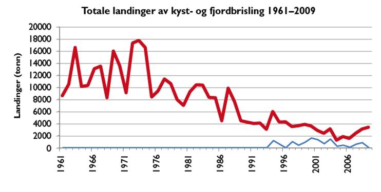 Figur 17. Brislinglandinger (tonn) i norske kyst- og fjordområder 1993 2009.Fangstar frå Sognefjorden er lagt inn (blå linje) fra 1994 til 2009.