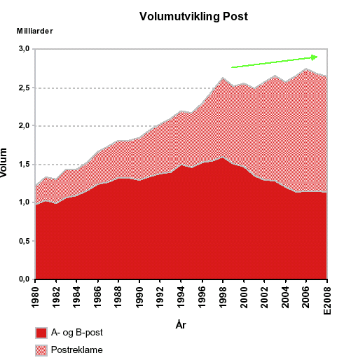 Posten Norge AS har en markedsandel for registrerte innenlandske sendinger på omkring 72 %. Schenker er nest største aktør med en anel på 12 %.