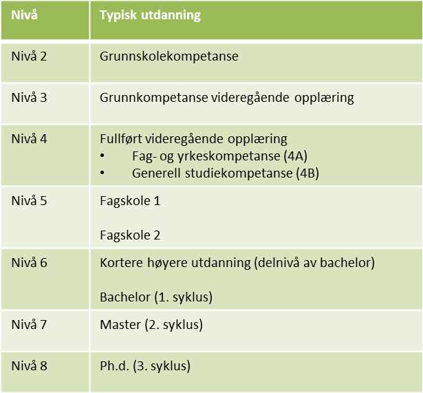 4.2 Nivåene er tett knyttet til det formelle utdanningssystemet Det europeiske kvalifikasjonsrammeverket og de nasjonale kvalifikasjonsrammeverkene er inndelt i nivåer, der kvalifikasjoner beskrives