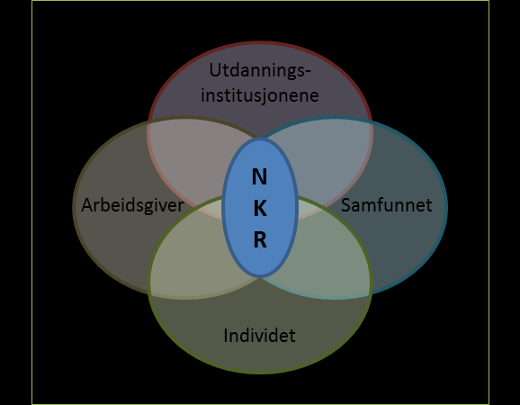 skjer. ( ) I Norge innebærer begrepet livslang læring å styrke sammenhengen og overgangen mellom de ulike delene av utdanningssystemet, og mellom utdanningssystemet og samfunns- og arbeidslivet.