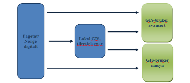 4 Informasjonsflyt for det offentlige kartgrunnlaget I rapportens kapittel 2.3 omtales viktige brukergrupper for det offentlige kartgrunnlaget.