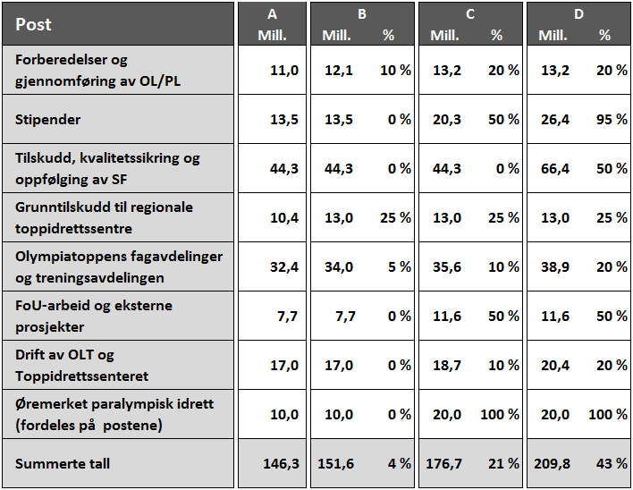 17.2. Endringsbehov ut i fra dagens budsjettrammer Tabellen nedenfor estimerer nødvendige endringer i budsjettrammene som følger av å vektlegge ulike idrettspolitiske mål: 17.3.