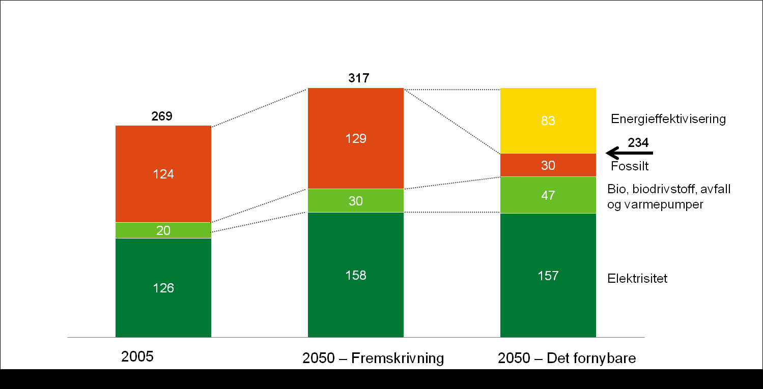 All personbiltransport er helelektrifisert.