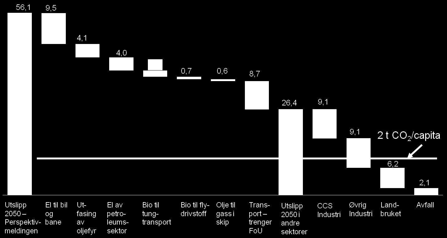 Veivalg for en grønn fremtid Konvertering til fornybar energi og karbonfangst kan løse 90 prosent av den norske klimautfordringen innen 2050. Vi når ikke 2-tonnsmålet, men vi kommer langt på vei.