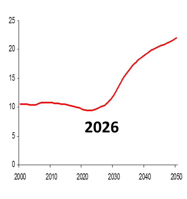 Befolkningens aldring når er fremtiden?