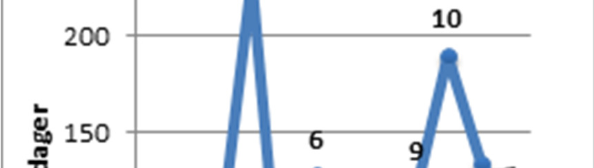 Tendensen er sterkest for produksjonsrelaterte kriterier, slik vi ser i det første diagrammet.