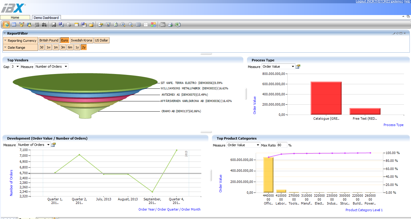 Kraftfull visualisering av data: Dashboards: IBX Business