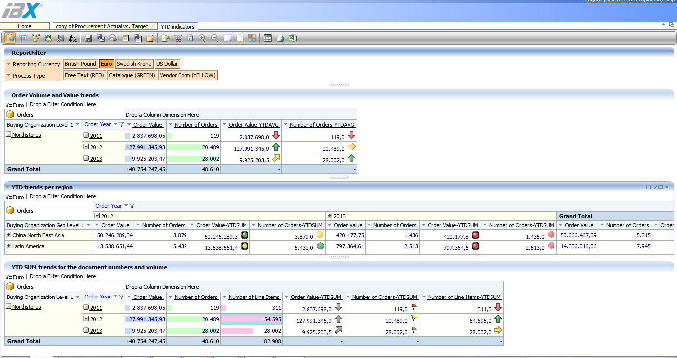 Kraftfull visualisering av data: indikatorer: IBX Business