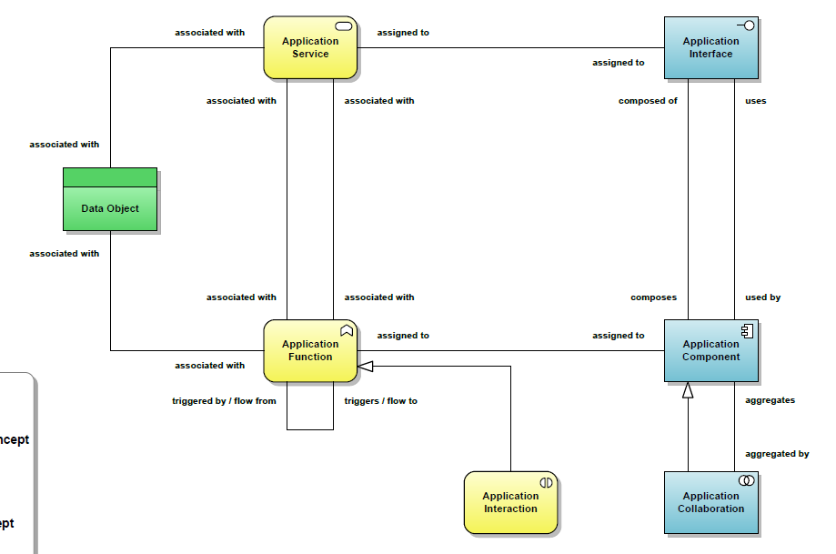 The Application Layer supports the business layer with application services