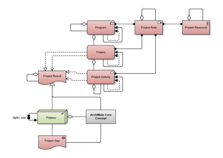 Delivery (Implementation and Migration) Extension