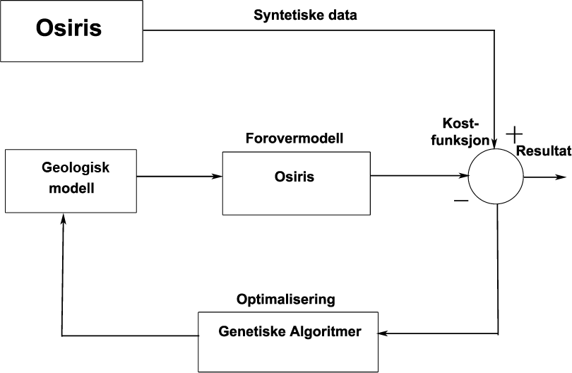 3. Inversjon 16 3.2 Inversjon med bruk av genetiske algoritmer Ved å bruke genetiske algoritmer som optimalisering i inversjon, opereres det med en befolkning med modellvektorer.