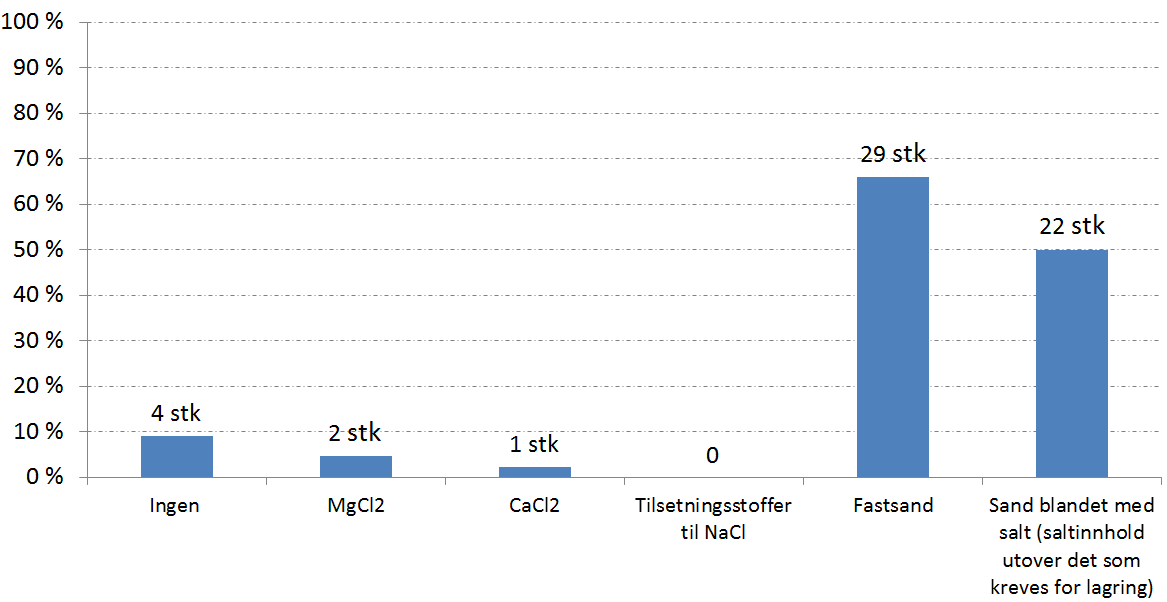 Nettbasert undersøkelse Tiltak i perioder der salt