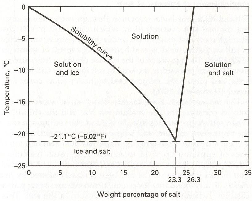 Bakgrunn Salt har temperaturbegrensinger Frysepunktnedsettelse Væske Is