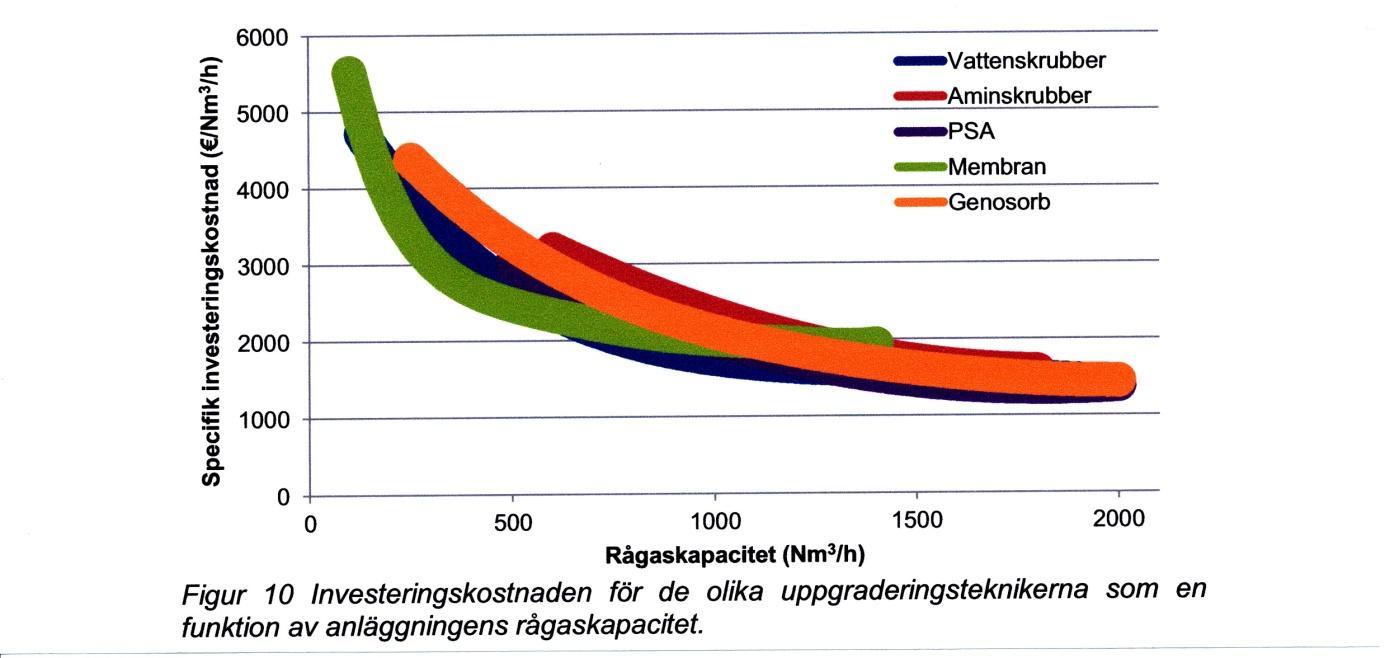 Muligheter for økt produksjon av biogass av drivstoffkvalitet ved offentlige avløpsrenseanlegg i Østfold En forstudie Investeringskostnader.