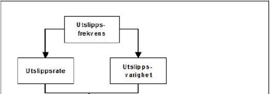 Figur 3.3 Elementer som kombineres i en skadebasert MIRA for en populasjons VØK 5. Kilde: DNV 2014, figur 6 1.