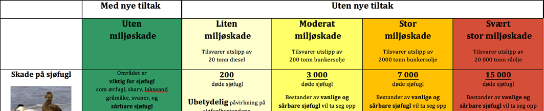 Figur 4.3 Skadetabell for utslippspunkt på Østlandet (Hvaler) Som vist i dette eksempelet har vi uthevet både antall døde dyr og restitusjonstiden for bestandene som påvirkes.