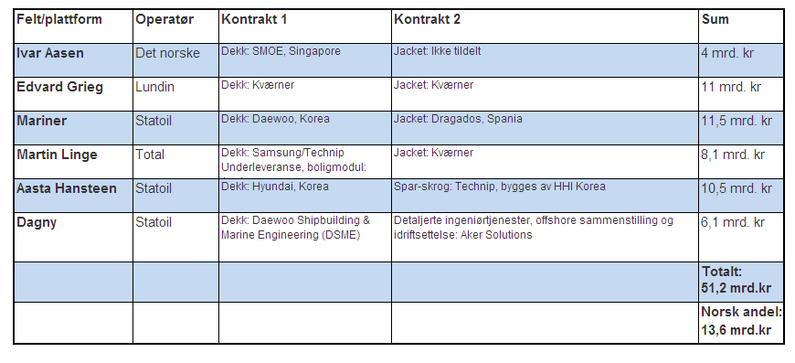 Norsk offshoreindustri har nådd