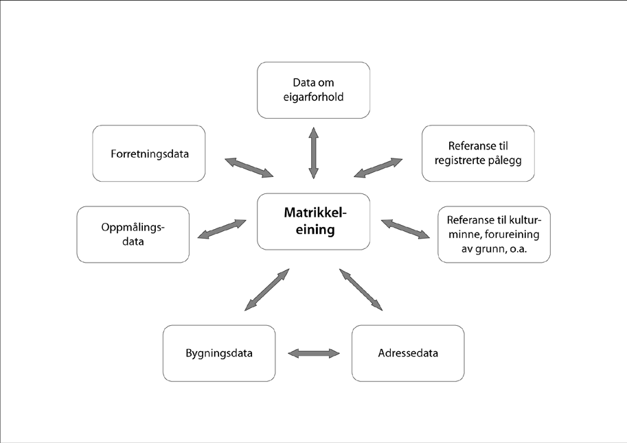 saksbehandling og administrasjon, herunder opplysninger om renovasjon, privat vannforsyning, avløpsrensing, septiktank, nedgravd brenselstank og bygningsmaterialer samt referanse til sak eller arkiv.